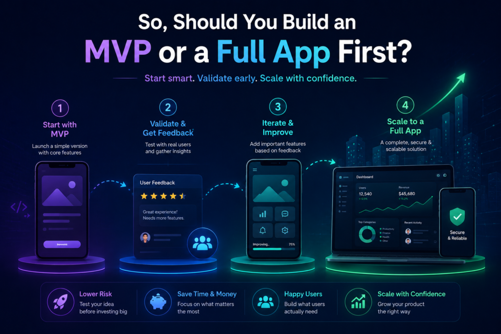 MVP vs full app development journey from idea validation and user feedback to a secure, scalable full application