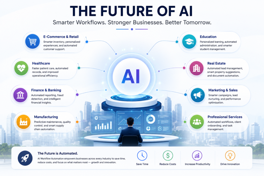 The Future of AI Workflow Automation showing AI-powered business automation across healthcare, finance, manufacturing, education, retail, and professional services