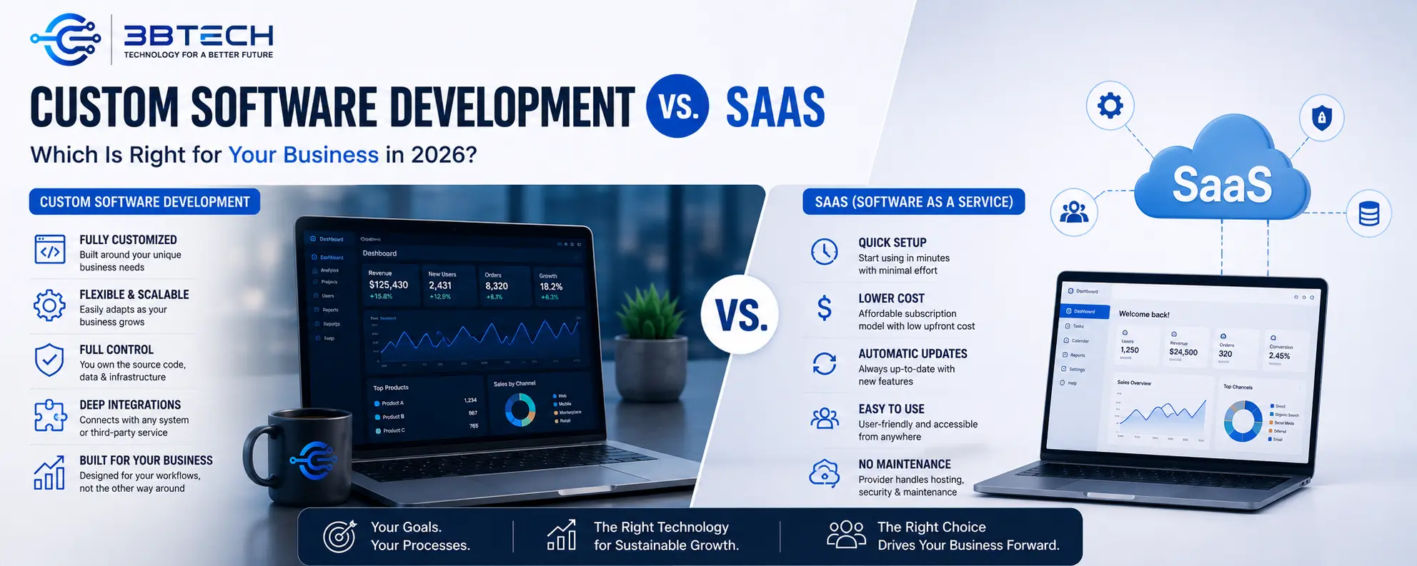Custom software development and SaaS business technology