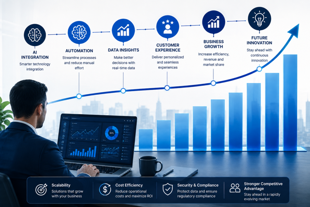 AI custom software supporting long-term business growth through automation, data insights, scalability, cloud technology, and digital transformation.