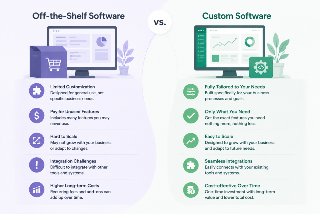 Comparison infographic of off-the-shelf software vs custom software highlighting customization, scalability, integrations, long-term costs, and business growth benefits.